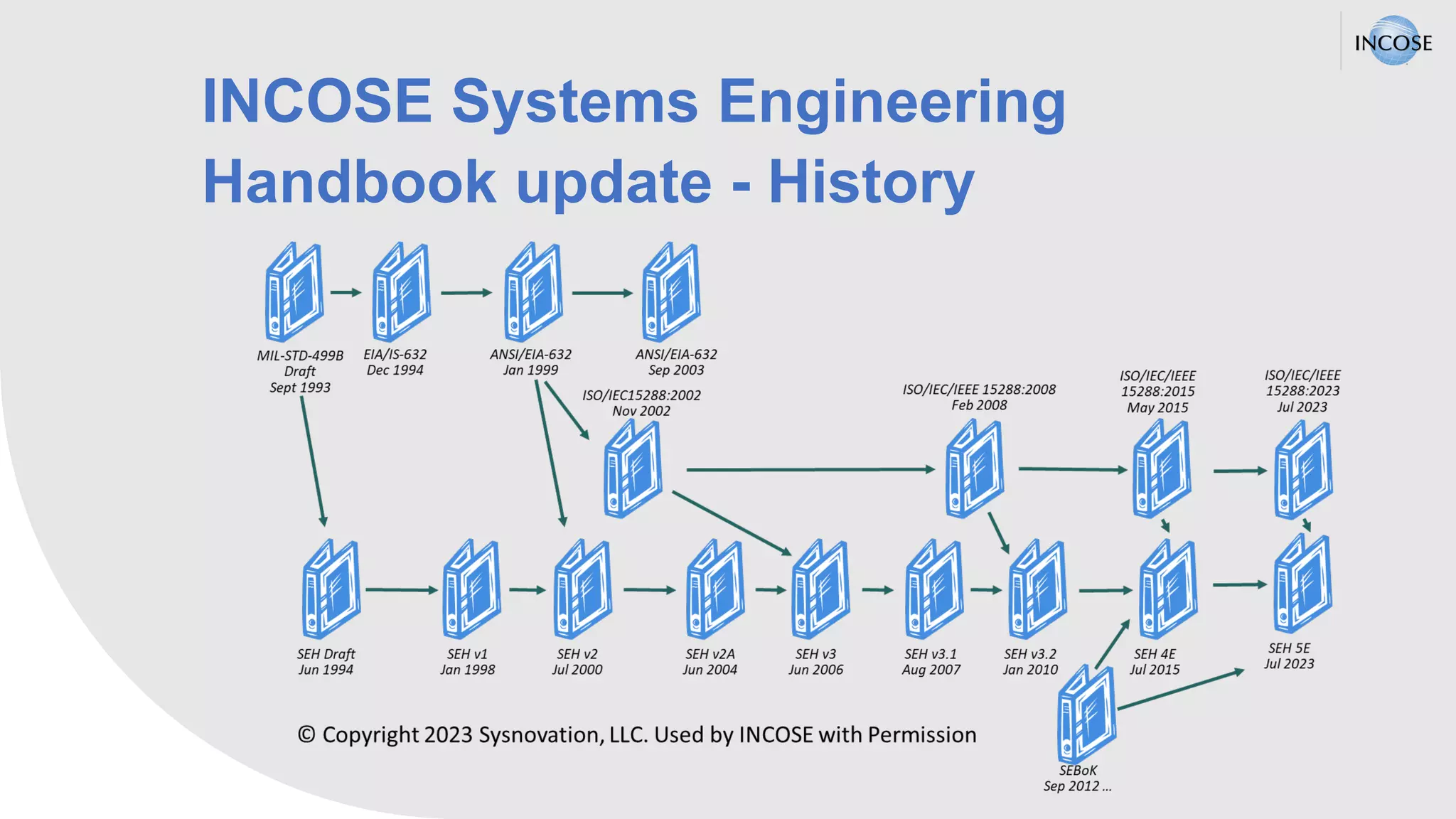INCOSE Systems Engineering
Handbook update - History
 