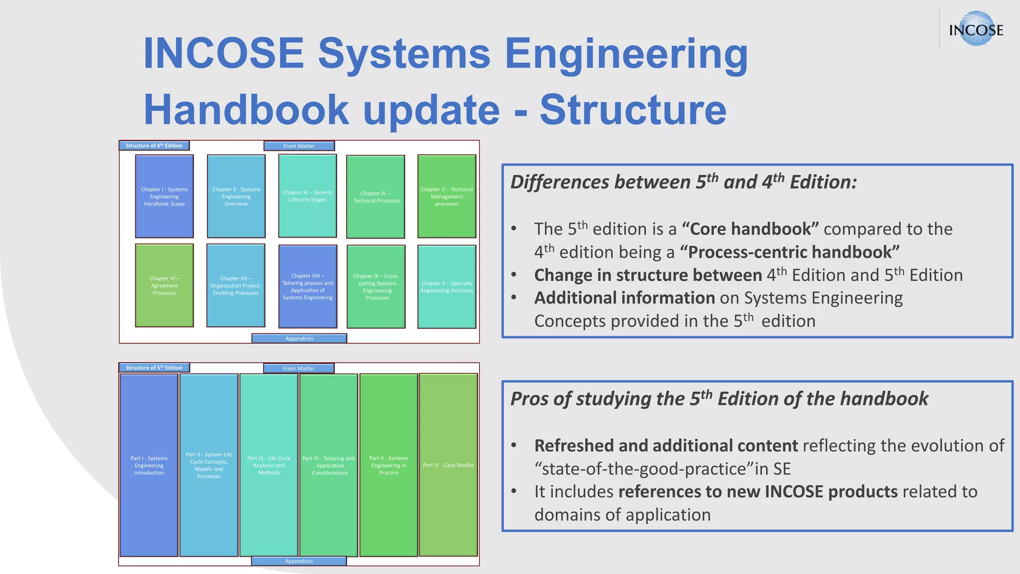 INCOSE Systems Engineering
Handbook update - Structure
Differences between 5th and 4th Edition:
• The 5th edition is a “Core handbook” compared to the
4th edition being a “Process-centric handbook”
• Change in structure between 4th Edition and 5th Edition​
• Additional information on Systems Engineering
Concepts provided in the 5th edition
Pros of studying the 5th Edition of the handbook
• Refreshed and additional content reflecting the evolution of
“state-of-the-good-practice”in SE
• It includes references to new INCOSE products related to
domains of application
 
