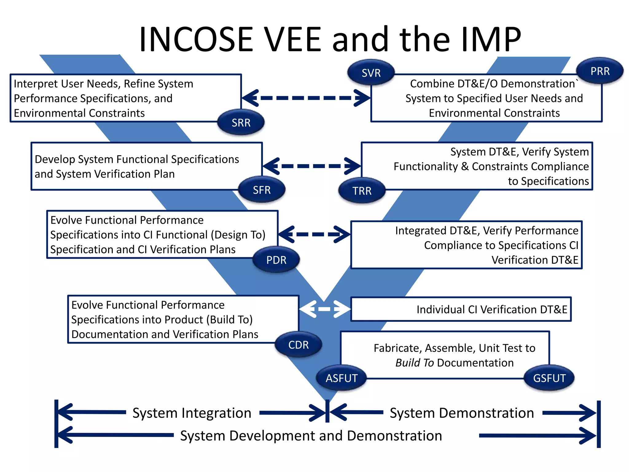 INCOSE VEE and the IMP
Combine DT&E/O Demonstration`
System to Specified User Needs and
Environmental Constraints
Interpret User Needs, Refine System
Performance Specifications, and
Environmental Constraints
SRR
Develop System Functional Specifications
and System Verification Plan
SFR
Evolve Functional Performance
Specifications into CI Functional (Design To)
Specification and CI Verification Plans
PDR
System DT&E, Verify System
Functionality & Constraints Compliance
to Specifications
TRR
Integrated DT&E, Verify Performance
Compliance to Specifications CI
Verification DT&E
Evolve Functional Performance
Specifications into Product (Build To)
Documentation and Verification Plans
CDR Fabricate, Assemble, Unit Test to
Build To Documentation
Individual CI Verification DT&E
ASFUT GSFUT
System Integration System Demonstration
System Development and Demonstration
SVR PRR
1
