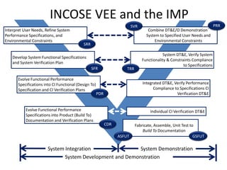 INCOSE VEE and the IMP
Combine DT&E/O Demonstration`
System to Specified User Needs and
Environmental Constraints
Interpret User Needs, Refine System
Performance Specifications, and
Environmental Constraints
SRR
Develop System Functional Specifications
and System Verification Plan
SFR
Evolve Functional Performance
Specifications into CI Functional (Design To)
Specification and CI Verification Plans
PDR
System DT&E, Verify System
Functionality & Constraints Compliance
to Specifications
TRR
Integrated DT&E, Verify Performance
Compliance to Specifications CI
Verification DT&E
Evolve Functional Performance
Specifications into Product (Build To)
Documentation and Verification Plans
CDR Fabricate, Assemble, Unit Test to
Build To Documentation
Individual CI Verification DT&E
ASFUT GSFUT
System Integration System Demonstration
System Development and Demonstration
SVR PRR
1
 