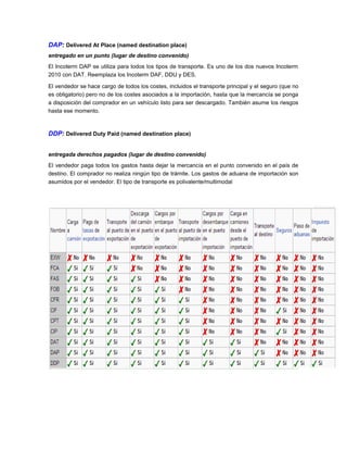 DAP: Delivered At Place (named destination place)
entregado en un punto (lugar de destino convenido)
El Incoterm DAP se utiliza para todos los tipos de transporte. Es uno de los dos nuevos Incoterm
2010 con DAT. Reemplaza los Incoterm DAF, DDU y DES.

El vendedor se hace cargo de todos los costes, incluidos el transporte principal y el seguro (que no
es obligatorio) pero no de los costes asociados a la importación, hasta que la mercancía se ponga
a disposición del comprador en un vehículo listo para ser descargado. También asume los riesgos
hasta ese momento.



DDP: Delivered Duty Paid (named destination place)


entregada derechos pagados (lugar de destino convenido)
El vendedor paga todos los gastos hasta dejar la mercancía en el punto convenido en el país de
destino. El comprador no realiza ningún tipo de trámite. Los gastos de aduana de importación son
asumidos por el vendedor. El tipo de transporte es polivalente/multimodal
 