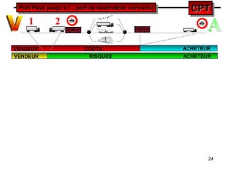 24
CPTCPTCPTCPTPort Payé jusqu’à (…port de destination convenu)Port Payé jusqu’à (…port de destination convenu)
2
VENDEUR COÛTS
VENDEUR
ACHETEUR
RISQUES ACHETEUR
1
 
