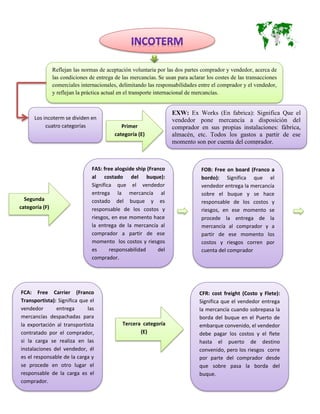 Reflejan las normas de aceptación voluntaria por las dos partes comprador y vendedor, acerca de
las condiciones de entrega de las mercancías. Se usan para aclarar los costes de las transacciones
comerciales internacionales, delimitando las responsabilidades entre el comprador y el vendedor,
y reflejan la práctica actual en el transporte internacional de mercancías.
Los incoterm se dividen en
cuatro categorías
EXW: Ex Works (En fabrica): Significa Que el
vendedor pone mercancía a disposición del
comprador en sus propias instalaciones: fábrica,
almacén, etc. Todos los gastos a partir de ese
momento son por cuenta del comprador.
FAS: free alogside ship (Franco
al costado del buque):
Significa que el vendedor
entrega la mercancía al
costado del buque y es
responsable de los costos y
riesgos, en ese momento hace
la entrega de la mercancía al
comprador a partir de ese
momento los costos y riesgos
es responsabilidad del
comprador.
Primer
categoría (E)
Segunda
categoría (F)
FOB: Free on board (Franco a
bordo): Significa que el
vendedor entrega la mercancía
sobre el buque y se hace
responsable de los costos y
riesgos, en ese momento se
procede la entrega de la
mercancía al comprador y a
partir de ese momento los
costos y riesgos corren por
cuenta del comprador
FCA: Free Carrier (Franco
Transportista): Significa que el
vendedor entrega las
mercancías despachadas para
la exportación al transportista
contratado por el comprador,
si la carga se realiza en las
instalaciones del vendedor, él
es el responsable de la carga y
se procede en otro lugar el
responsable de la carga es el
comprador.
Tercera categoría
(E)
CFR: cost freight (Costo y Flete):
Significa que el vendedor entrega
la mercancía cuando sobrepasa la
borda del buque en el Puerto de
embarque convenido, el vendedor
debe pagar los costos y el flete
hasta el puerto de destino
convenido, pero los riesgos corre
por parte del comprador desde
que sobre pasa la borda del
buque.
 