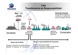 FAS
                              Transferencia de Responsabilidad
                                                                              Precio de mercancía:
                                                                              Incluye fletes y seguros y
                                                                              maniobras al costado del
                                                                              buque y despacho de Exp.
                                   FAS




       Riesgo del Vendedor                Riesgo y responsabilidad del Comprador

Entregar mercancía al costado del buque   Subir la mercancía al buque
Efectuar el despacho de Exportación.      Contratar Transporte y Seguro hasta destino
                                          Efectuar el despacho de Importación
 