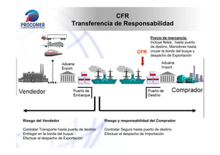 CFR
                             Transferencia de Responsabilidad

                                                                          Precio de mercancía:
                                                                          Incluye fletes, hasta puerto
                                                                          de destino, Maniobras hasta
                                                                  CFR     cruzar la borda del buque y
                                                                          despacho de Exportación




Riesgo del Vendedor                            Riesgo y responsabilidad del Comprador

Contratar Transporte hasta puerto de destino   Contratar Seguro hasta puerto de destino
Entregar en la borda del buque                 Efectuar el despacho de Importación
Efectuar el despacho de Exportación
 