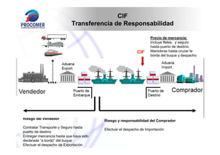 CIF
Transferencia de Responsabilidad

CIF

Riesgo del Vendedor
Contratar Transporte y Seguro hasta
puerto de destino
Entregar mercancía hasta que haya sido
declarada “a bordo” del buque
Efectuar el despacho de Exportación

Precio de mercancía:
Incluye fletes, y seguro
hasta puerto de destino,
Maniobras hasta cruzar la
borda del buque y despacho
de Exportación

Riesgo y responsabilidad del Comprador
Efectuar el despacho de Importación

 