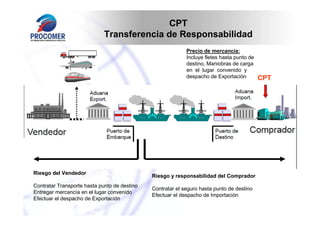 CPT
Transferencia de Responsabilidad
Precio de mercancía:
Incluye fletes hasta punto de
destino, Maniobras de carga
en el lugar convenido y
despacho de Exportación

Riesgo del Vendedor
Contratar Transporte hasta punto de destino
Entregar mercancía en el lugar convenido
Efectuar el despacho de Exportación

Riesgo y responsabilidad del Comprador
Contratar el seguro hasta punto de destino
Efectuar el despacho de Importación

CPT

 