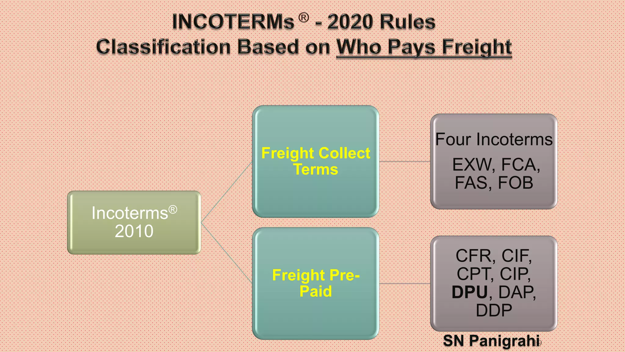 19
Incoterms®
2010
Freight Collect
Terms
Four Incoterms
EXW, FCA,
FAS, FOB
Freight Pre-
Paid
CFR, CIF,
CPT, CIP,
DPU, DAP,
DDP
SN Panigrahi
 