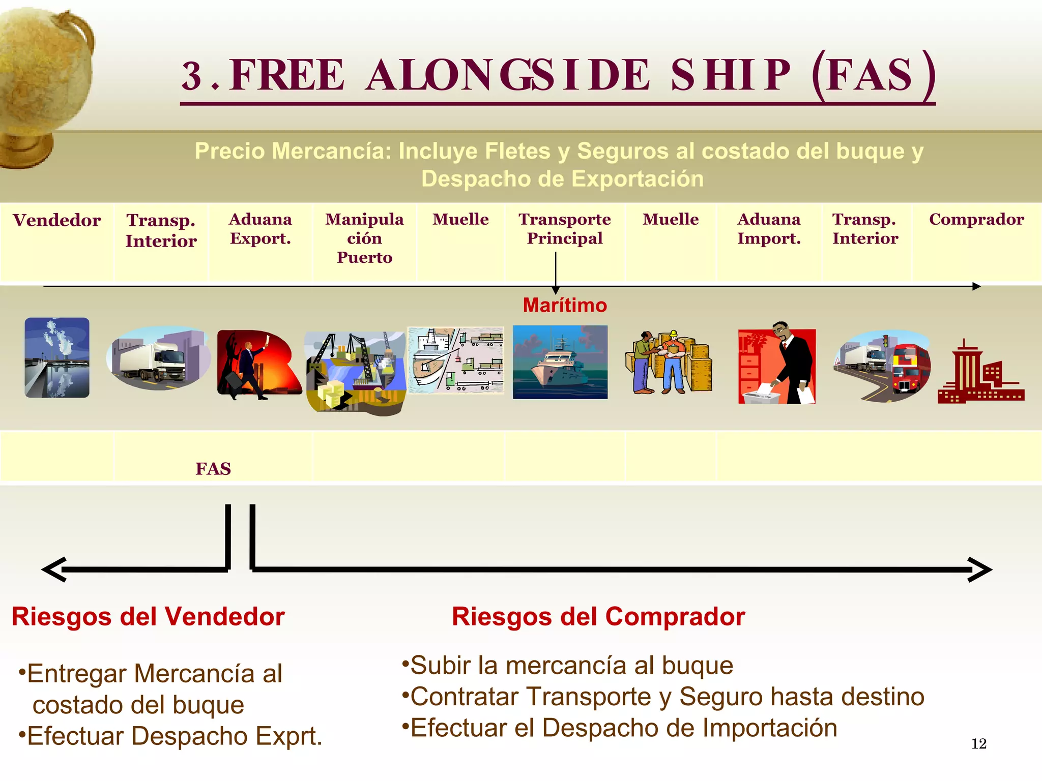 Precio Mercancía: Incluye Fletes y Seguros al costado del buque y  Despacho de Exportación Riesgos del Vendedor Riesgos del Comprador Entregar Mercancía al  costado del buque Efectuar Despacho Exprt. Subir la mercancía al buque Contratar Transporte y Seguro hasta destino Efectuar el Despacho de Importación 3.FREE ALONGSIDE SHIP (FAS) Marítimo Vendedor Transp. Interior Aduana Export. Manipulación Puerto Muelle Transporte Principal Muelle Aduana Import. Transp. Interior Comprador FCA FAS 