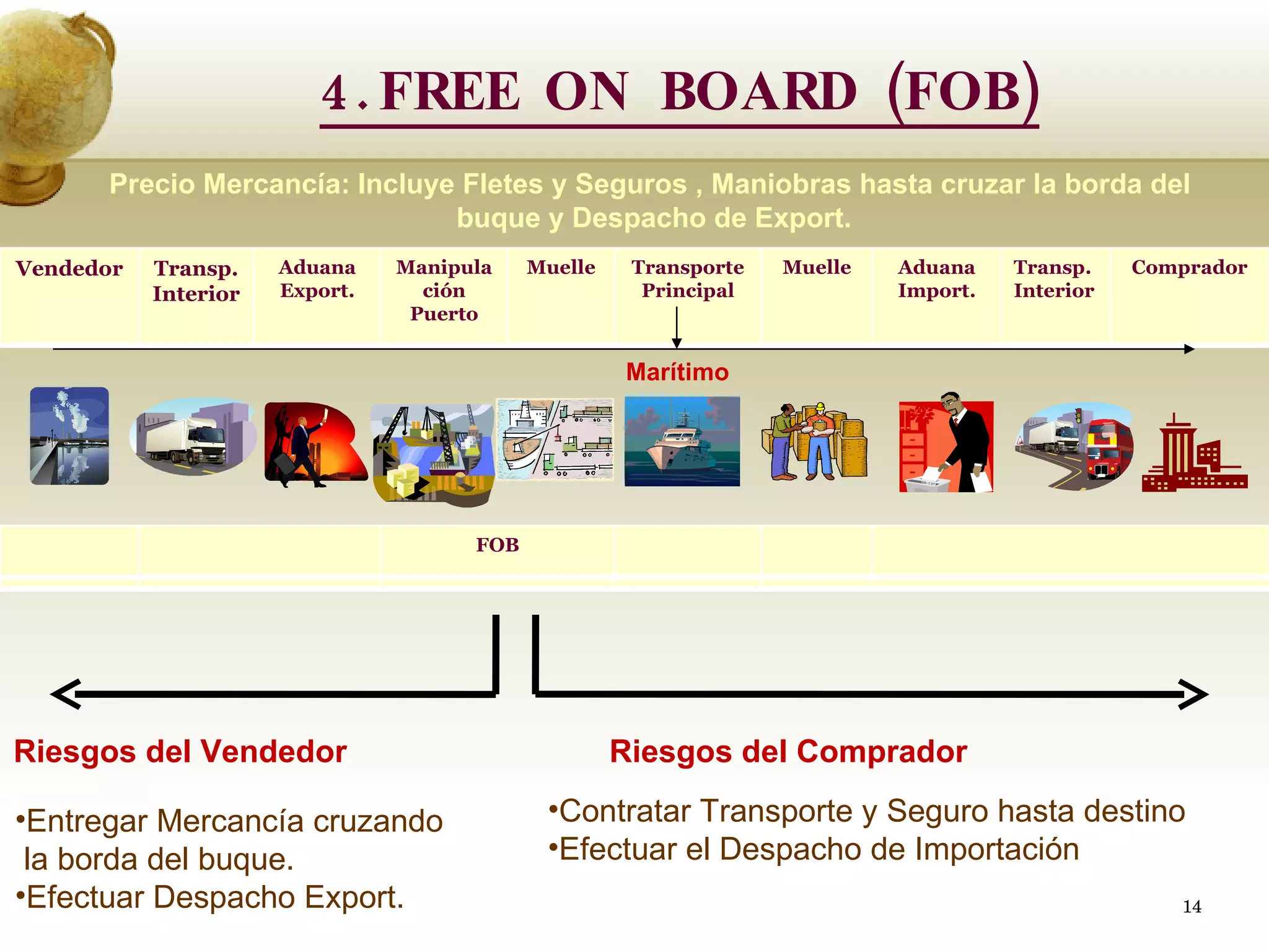 Riesgos del Vendedor Riesgos del Comprador Entregar Mercancía cruzando la borda del buque. Efectuar Despacho Export. Contratar Transporte y Seguro hasta destino Efectuar el Despacho de Importación 4.FREE ON BOARD (FOB) Precio Mercancía: Incluye Fletes y Seguros , Maniobras hasta cruzar la borda del  buque y Despacho de Export. Marítimo Vendedor Transp. Interior Aduana Export. Manipulación Puerto Muelle Transporte Principal Muelle Aduana Import. Transp. Interior Comprador FCA FAS FOB 
