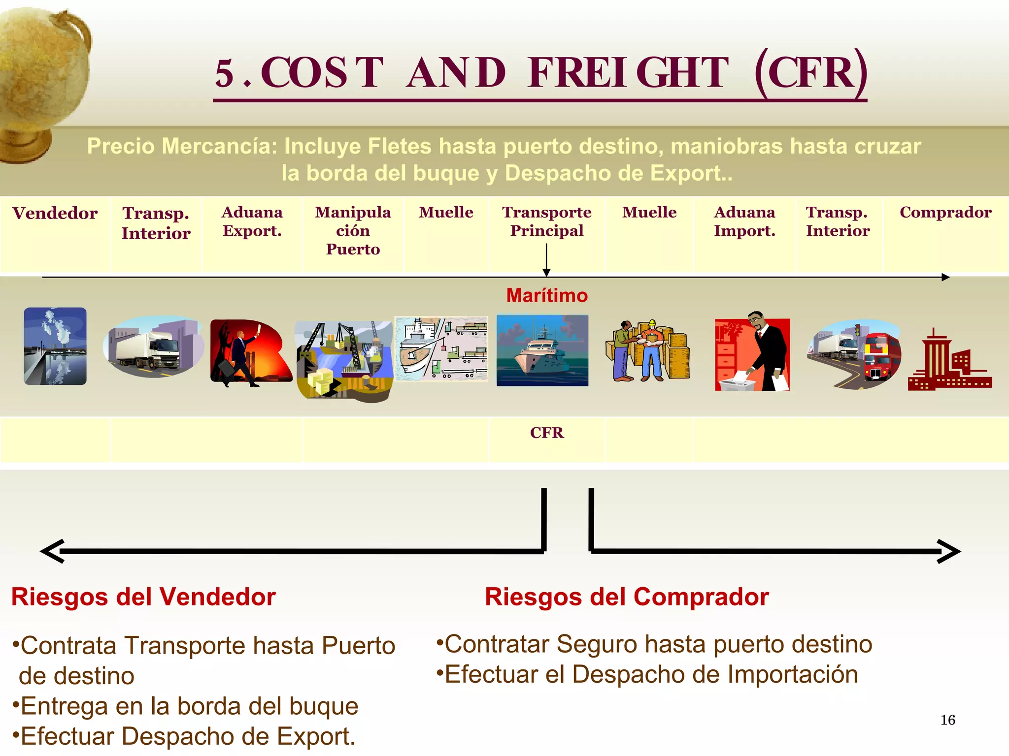 Riesgos del Vendedor Riesgos del Comprador Contrata Transporte hasta Puerto de destino Entrega en la borda del buque Efectuar Despacho de Export. Contratar Seguro hasta puerto destino Efectuar el Despacho de Importación Precio Mercancía: Incluye Fletes hasta puerto destino, maniobras hasta cruzar  la borda del buque y Despacho de Export.. 5.COST AND FREIGHT (CFR) Marítimo Vendedor Transp. Interior Aduana Export. Manipulación Puerto Muelle Transporte Principal Muelle Aduana Import. Transp. Interior Comprador FCA FAS FOB CFR 