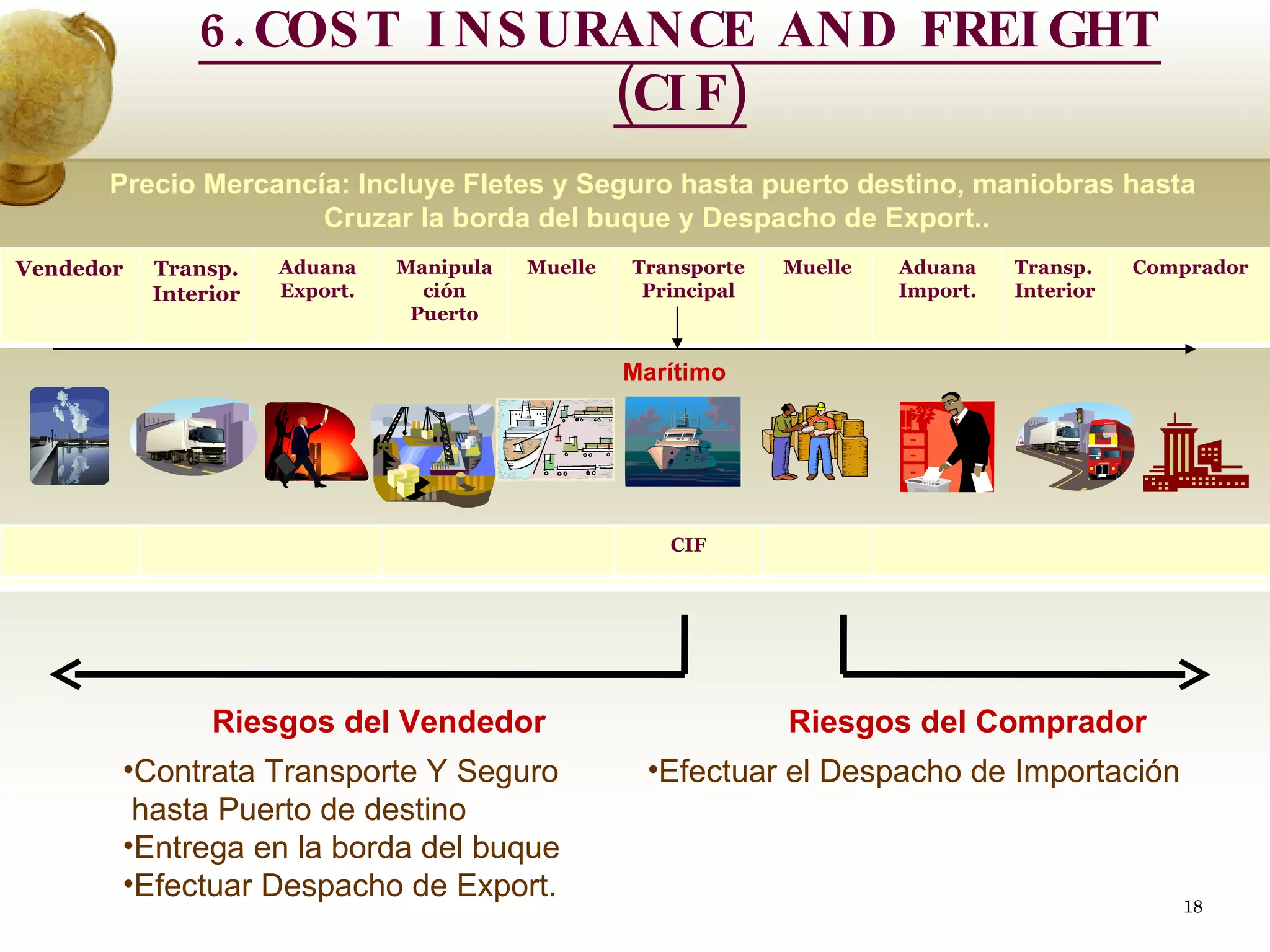 Riesgos del Vendedor Riesgos del Comprador Contrata Transporte Y Seguro  hasta Puerto de destino Entrega en la borda del buque Efectuar Despacho de Export. Efectuar el Despacho de Importación Precio Mercancía: Incluye Fletes y Seguro hasta puerto destino, maniobras hasta  Cruzar la borda del buque y Despacho de Export.. 6.COST INSURANCE AND FREIGHT (CIF) Marítimo Vendedor Transp. Interior Aduana Export. Manipulación Puerto Muelle Transporte Principal Muelle Aduana Import. Transp. Interior Comprador FCA FAS FOB CFR CIF 