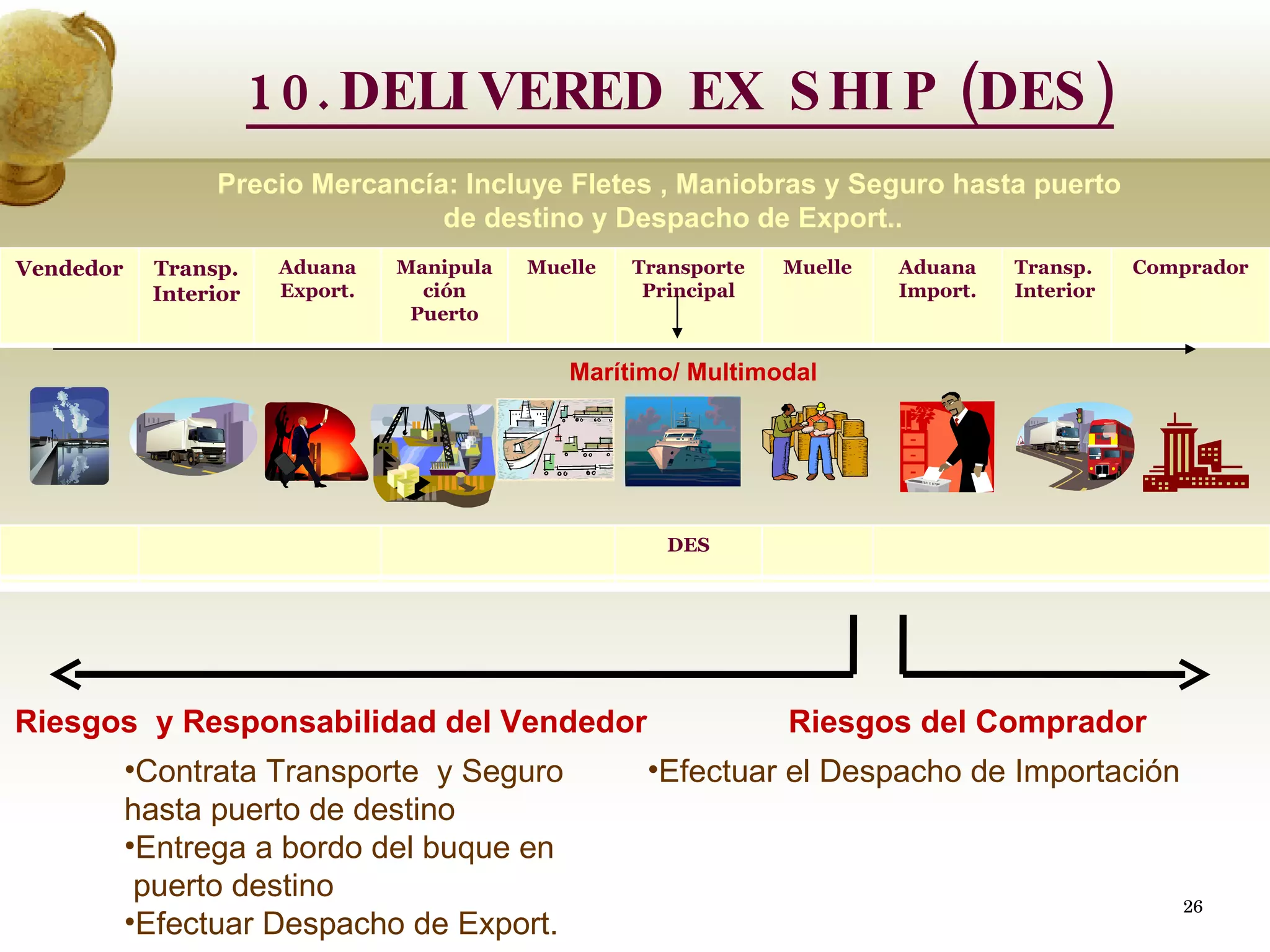 Riesgos del Comprador Contrata Transporte  y Seguro hasta puerto de destino Entrega a bordo del buque en  puerto destino Efectuar Despacho de Export. Efectuar el Despacho de Importación Precio Mercancía: Incluye Fletes , Maniobras y Seguro hasta puerto  de destino y Despacho de Export.. 10.DELIVERED EX SHIP (DES) Riesgos  y Responsabilidad del Vendedor Marítimo/ Multimodal  Vendedor Transp. Interior Aduana Export. Manipulación Puerto Muelle Transporte Principal Muelle Aduana Import. Transp. Interior Comprador FCA FAS FOB CFR CIP DAF DES 