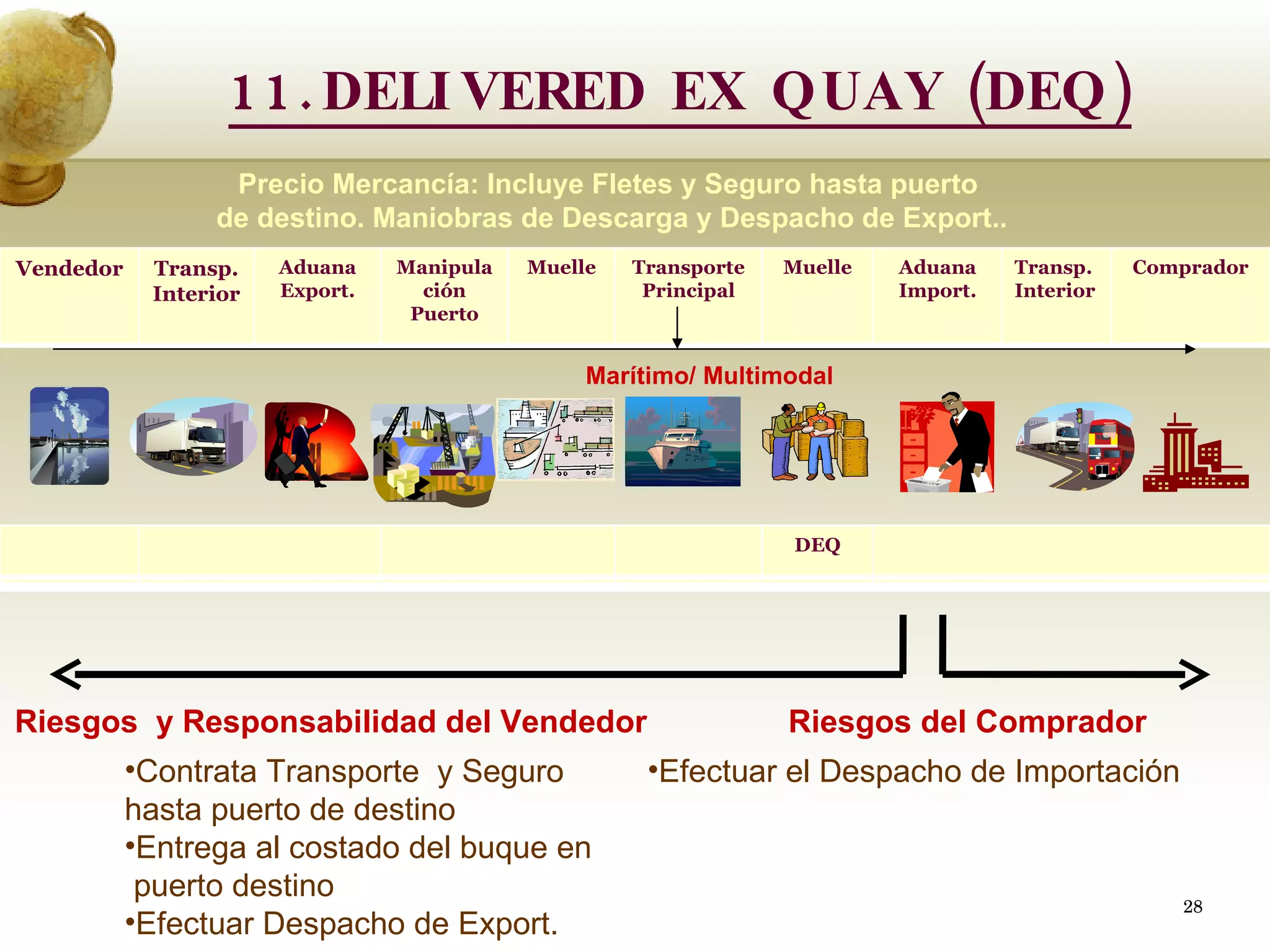 Riesgos del Comprador Contrata Transporte  y Seguro hasta puerto de destino Entrega al costado del buque en  puerto destino Efectuar Despacho de Export. Efectuar el Despacho de Importación Precio Mercancía: Incluye Fletes y Seguro hasta puerto  de destino. Maniobras de Descarga y Despacho de Export.. 11.DELIVERED EX QUAY (DEQ) Riesgos  y Responsabilidad del Vendedor Marítimo/ Multimodal  Vendedor Transp. Interior Aduana Export. Manipulación Puerto Muelle Transporte Principal Muelle Aduana Import. Transp. Interior Comprador FCA FAS FOB CFR CIP DAF DES DEQ 