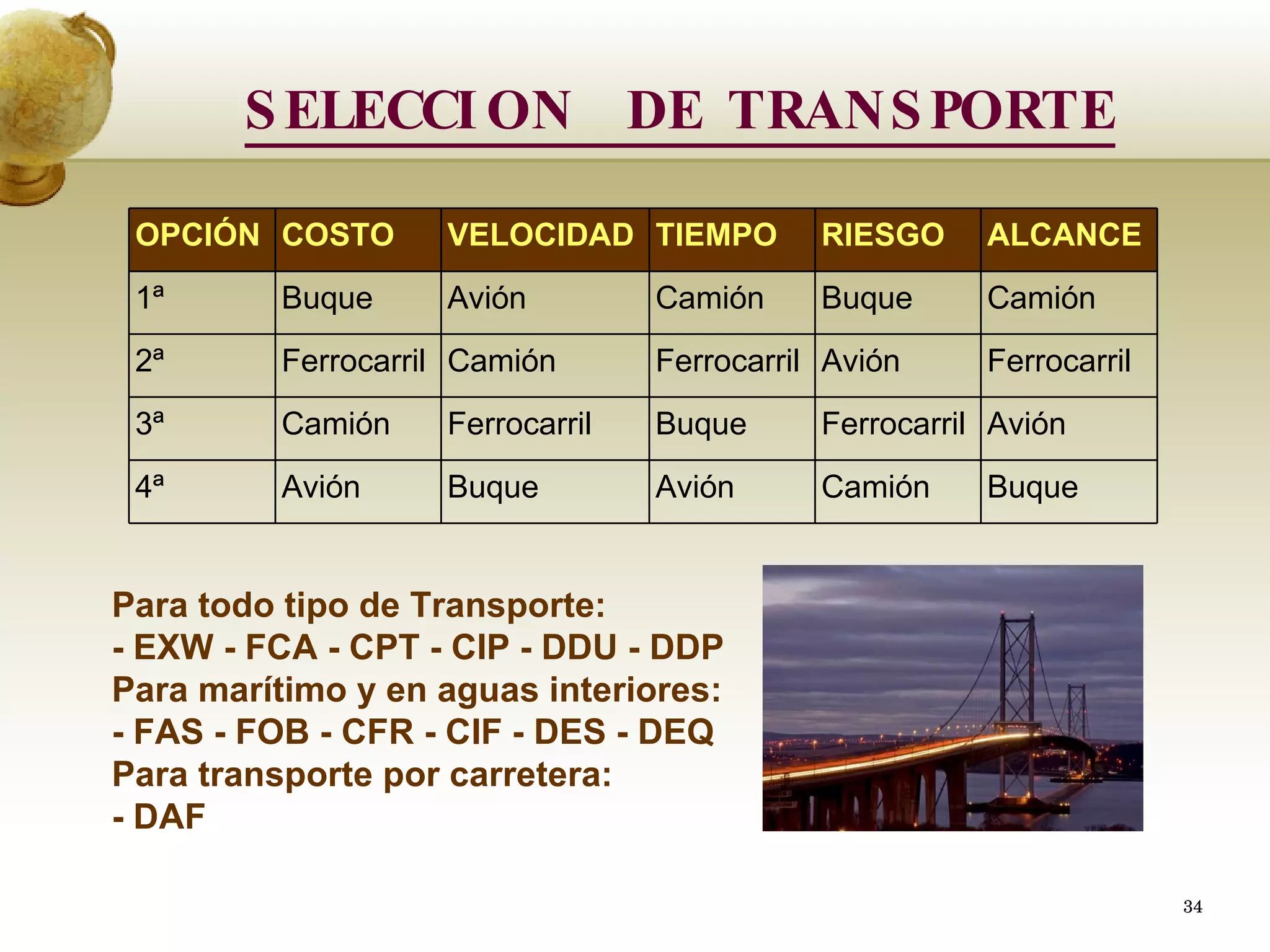 SELECCION  DE TRANSPORTE Para todo tipo de Transporte: - EXW - FCA - CPT - CIP - DDU - DDP Para marítimo y en aguas interiores: - FAS - FOB - CFR - CIF - DES - DEQ Para transporte por carretera: - DAF OPCIÓN COSTO  VELOCIDAD TIEMPO RIESGO ALCANCE 1ª Buque Avión Camión Buque Camión 2ª Ferrocarril Camión Ferrocarril Avión Ferrocarril 3ª Camión Ferrocarril Buque Ferrocarril Avión 4ª Avión Buque Avión Camión Buque 