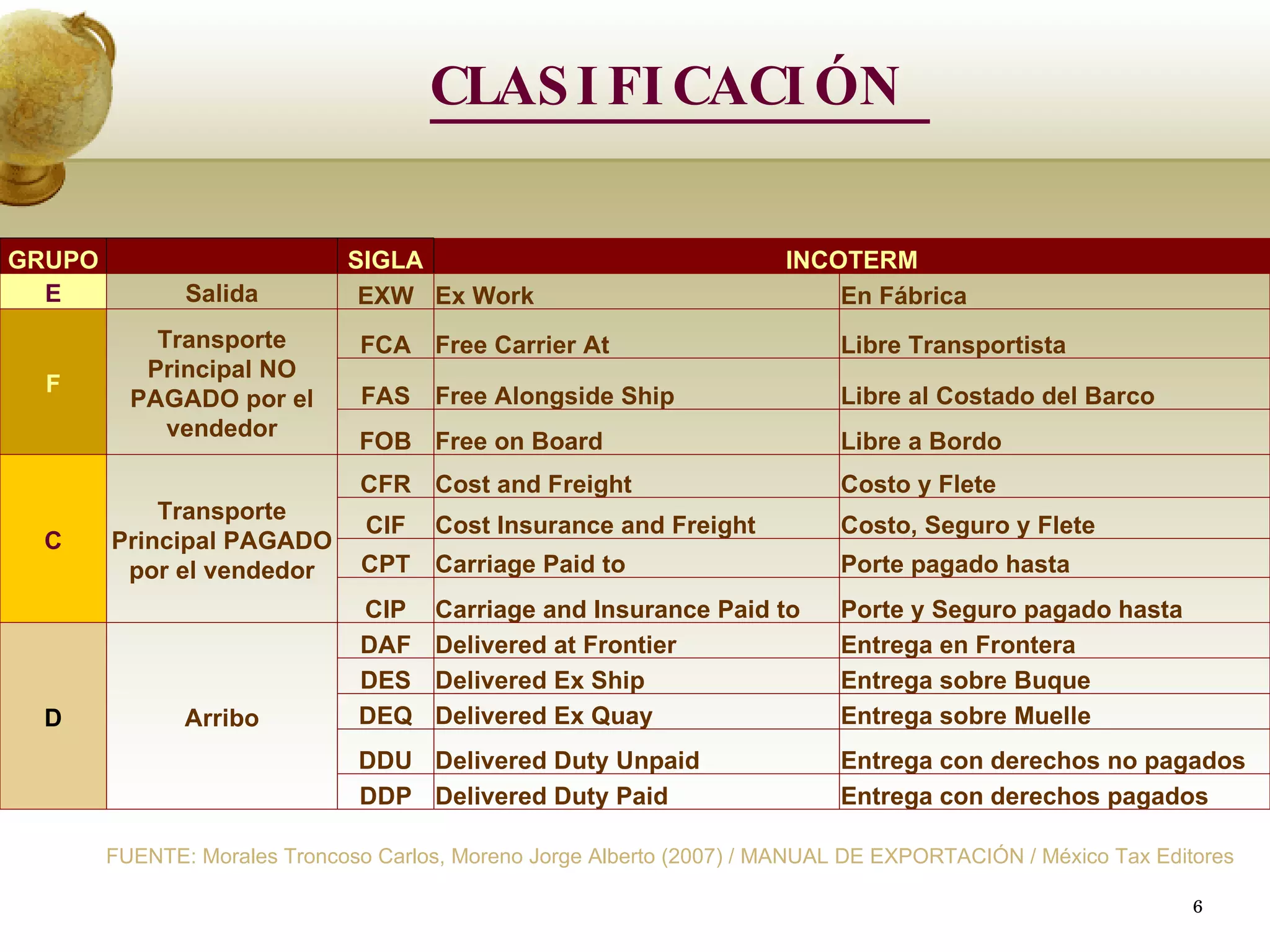 CLASIFICACIÓN  FUENTE: Morales Troncoso Carlos, Moreno Jorge Alberto (2007) / MANUAL DE EXPORTACIÓN / México Tax Editores GRUPO   SIGLA INCOTERM E Salida EXW Ex Work En Fábrica F Transporte Principal NO PAGADO por el vendedor FCA Free Carrier At Libre Transportista FAS Free Alongside Ship Libre al Costado del Barco FOB Free on Board Libre a Bordo C Transporte Principal PAGADO por el vendedor CFR Cost and Freight Costo y Flete CIF Cost Insurance and Freight Costo, Seguro y Flete CPT Carriage Paid to Porte pagado hasta CIP Carriage and Insurance Paid to Porte y Seguro pagado hasta D Arribo DAF Delivered at Frontier Entrega en Frontera DES Delivered Ex Ship Entrega sobre Buque DEQ Delivered Ex Quay Entrega sobre Muelle DDU Delivered Duty Unpaid Entrega con derechos no pagados DDP Delivered Duty Paid Entrega con derechos pagados 
