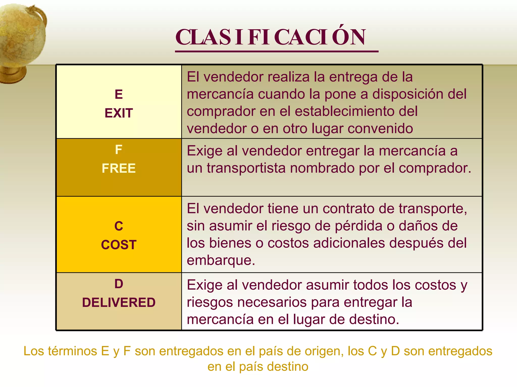 CLASIFICACIÓN  Los términos E y F son entregados en el país de origen, los C y D son entregados en el país destino E EXIT El vendedor realiza la entrega de la mercancía cuando la pone a disposición del comprador en el establecimiento del vendedor o en otro lugar convenido F FREE Exige al vendedor entregar la mercancía a un transportista nombrado por el comprador.  C COST El vendedor tiene un contrato de transporte, sin asumir el riesgo de pérdida o daños de los bienes o costos adicionales después del embarque. D DELIVERED Exige al vendedor asumir todos los costos y riesgos necesarios para entregar la mercancía en el lugar de destino. 