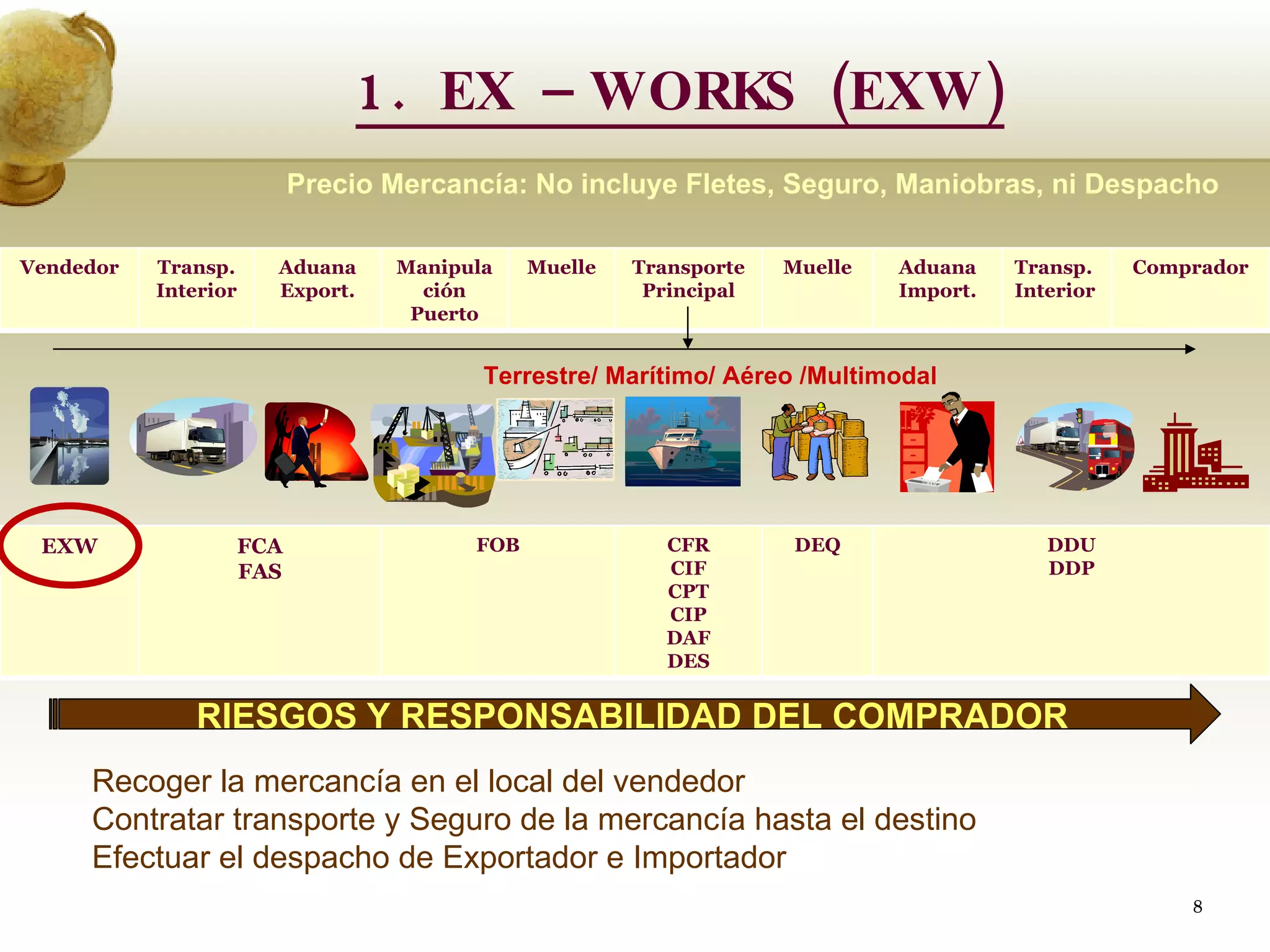 1. EX – WORKS (EXW) Precio Mercancía: No incluye Fletes, Seguro, Maniobras, ni Despacho RIESGOS Y RESPONSABILIDAD DEL COMPRADOR Recoger la mercancía en el local del vendedor Contratar transporte y Seguro de la mercancía hasta el destino Efectuar el despacho de Exportador e Importador Terrestre/ Marítimo/ Aéreo /Multimodal  Vendedor Transp. Interior Aduana Export. Manipulación Puerto Muelle Transporte Principal Muelle Aduana Import. Transp. Interior Comprador EXW FCA FAS FOB CFR CIF CPT CIP DAF DES DEQ DDU DDP 
