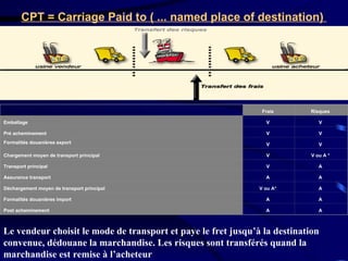 CPT = Carriage Paid to ( ... named place of destination)  Le vendeur choisit le mode de transport et paye le fret jusqu’à la destination convenue, dédouane la marchandise. Les risques sont transférés quand la marchandise est remise à l’acheteur Frais   Risques   Emballage   V   V   Pré acheminement   V   V   Formalités douanières export  V   V   Chargement moyen de transport principal   V   V ou A *   Transport principal   V   A   Assurance transport   A   A   Déchargement moyen de transport principal   V ou A*   A   Formalités douanières import   A   A   Post acheminement   A   A   