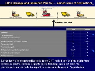CIP = Carriage and Insurance Paid to ( ... named place of destination)   Le vendeur a les mêmes obligations qu’en CPT mais il doit en plus fournir une assurance contre le risque de perte ou de dommage que peut courir la marchandise au cours du transport Le vendeur dédouane à l ’exportation Frais   Risques   Emballage   V   V   Pré acheminement   V   V   Formalités douanières export  V   V   Chargement moyen de transport principal   V   V ou A *   Transport principal   V   A   Assurance transport   V   A   Déchargement moyen de transport principal   V ou A*   A   Formalités douanières import   A   A   Post acheminement   A   A   