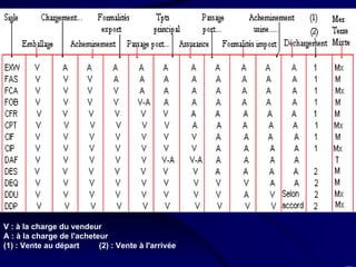 V : à la charge du vendeur A : à la charge de l'acheteur (1) : Vente au départ         (2) : Vente à l'arrivée 
