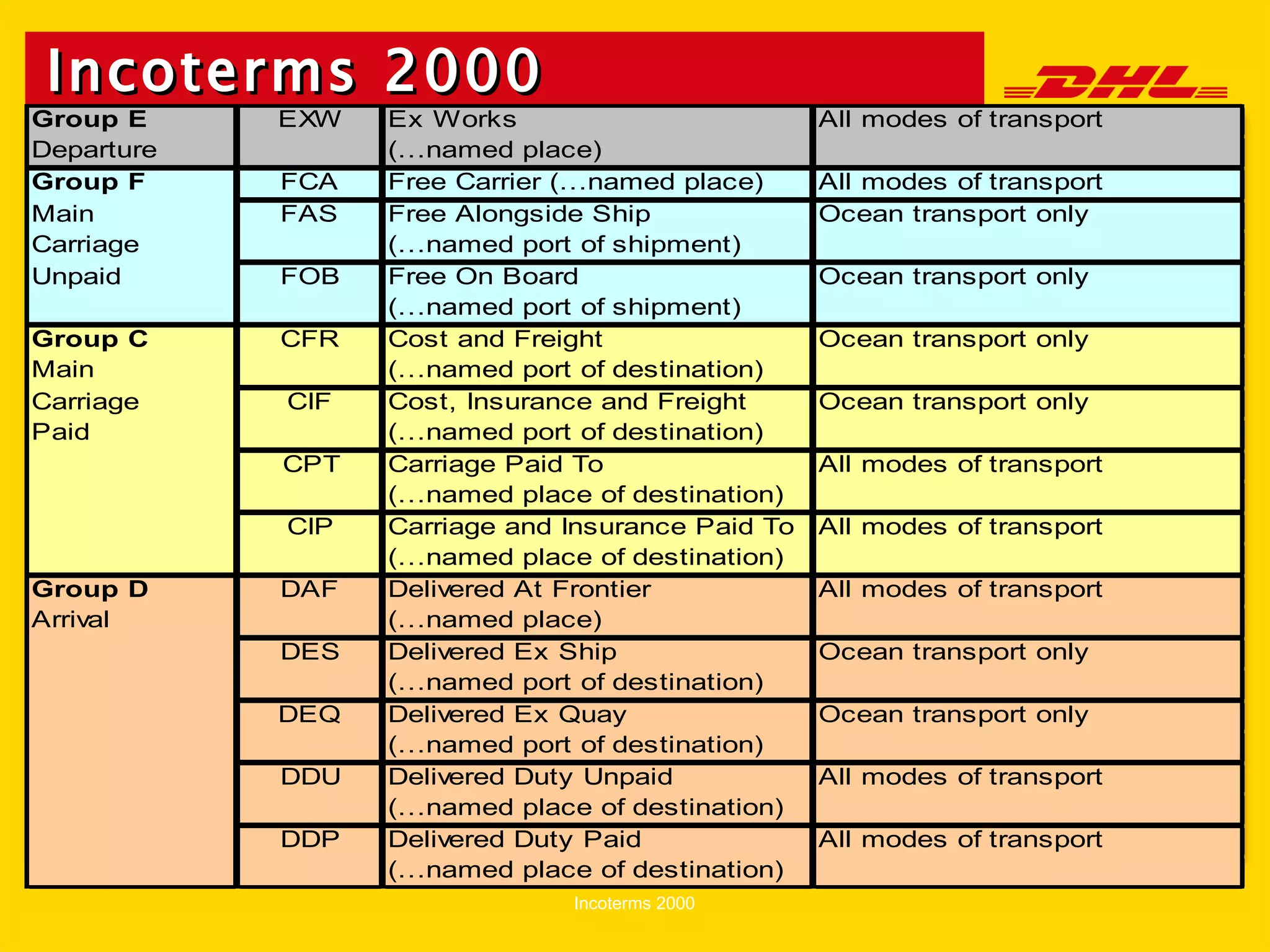 Incoterms 2000 