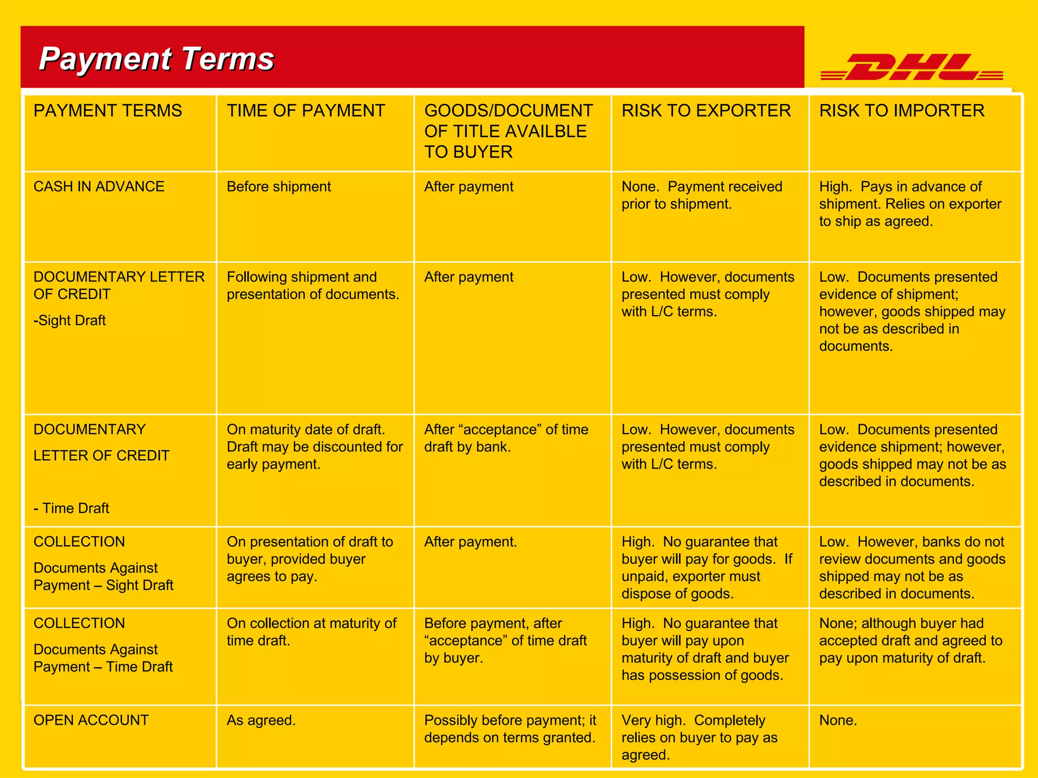 Payment Terms PAYMENT TERMS TIME OF PAYMENT GOODS/DOCUMENT OF TITLE AVAILBLE TO BUYER RISK TO EXPORTER RISK TO IMPORTER CASH IN ADVANCE Before shipment After payment None.  Payment received prior to shipment. High.  Pays in advance of shipment. Relies on exporter to ship as agreed. DOCUMENTARY LETTER OF CREDIT -Sight Draft Following shipment and presentation of documents. After payment Low.  However, documents presented must comply with L/C terms. Low.  Documents presented evidence of shipment; however, goods shipped may not be as described in documents. DOCUMENTARY  LETTER OF CREDIT - Time Draft On maturity date of draft.  Draft may be discounted for early payment. After “acceptance” of time draft by bank. Low.  However, documents presented must comply with L/C terms. Low.  Documents presented evidence shipment; however, goods shipped may not be as described in documents. COLLECTION Documents Against Payment – Sight Draft On presentation of draft to buyer, provided buyer agrees to pay. After payment. High.  No guarantee that buyer will pay for goods.  If unpaid, exporter must dispose of goods. Low.  However, banks do not review documents and goods shipped may not be as described in documents. COLLECTION Documents Against Payment – Time Draft On collection at maturity of time draft. Before payment, after “acceptance” of time draft by buyer. High.  No guarantee that buyer will pay upon maturity of draft and buyer has possession of goods. None; although buyer had accepted draft and agreed to pay upon maturity of draft. OPEN ACCOUNT As agreed. Possibly before payment; it depends on terms granted. Very high.  Completely relies on buyer to pay as agreed. None. 