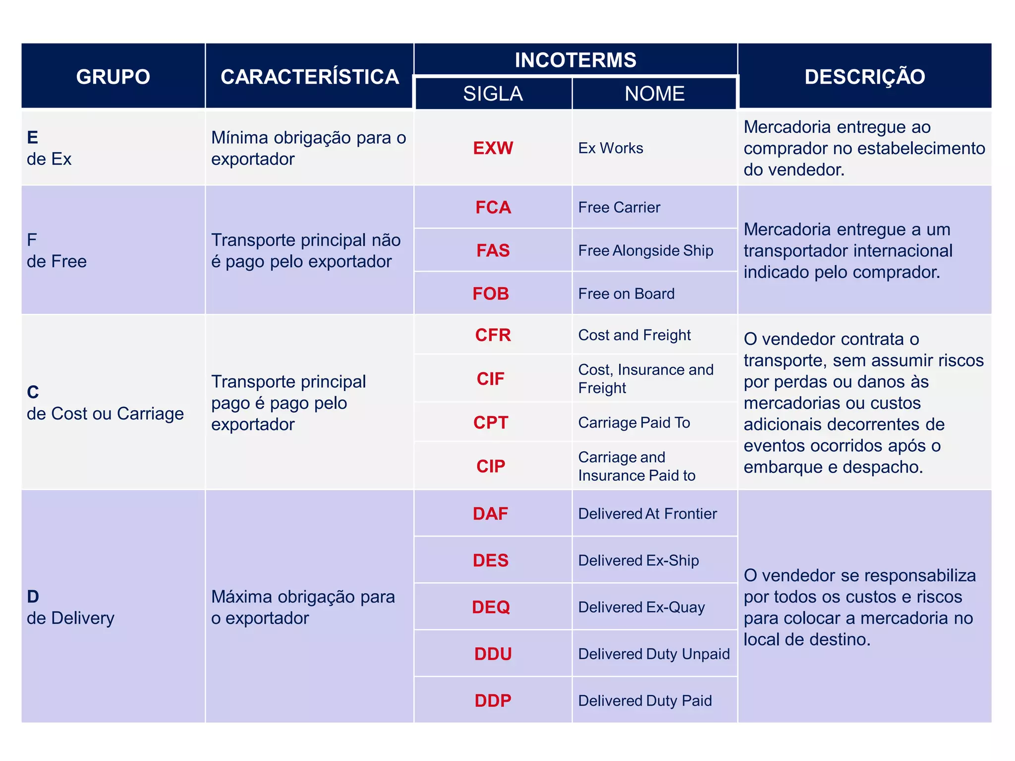 INCOTERMS
        GRUPO          CARACTERÍSTICA                                                      DESCRIÇÃO
                                                 SIGLA             NOME
                                                                                    Mercadoria entregue ao
E                     Mínima obrigação para o
                                                 EXW        Ex Works                comprador no estabelecimento
de Ex                 exportador
                                                                                    do vendedor.

                                                  FCA       Free Carrier
                                                                                    Mercadoria entregue a um
F                     Transporte principal não
                                                  FAS       Free Alongside Ship     transportador internacional
de Free               é pago pelo exportador
                                                                                    indicado pelo comprador.
                                                 FOB        Free on Board

                                                  CFR       Cost and Freight        O vendedor contrata o
                                                            Cost, Insurance and
                                                                                    transporte, sem assumir riscos
                      Transporte principal        CIF       Freight                 por perdas ou danos às
C
                      pago é pago pelo                                              mercadorias ou custos
de Cost ou Carriage
                      exportador                 CPT        Carriage Paid To        adicionais decorrentes de
                                                                                    eventos ocorridos após o
                                                            Carriage and
                                                  CIP       Insurance Paid to
                                                                                    embarque e despacho.

                                                 DAF        Delivered At Frontier


                                                 DES        Delivered Ex-Ship
                                                                                    O vendedor se responsabiliza
D                     Máxima obrigação para                                         por todos os custos e riscos
                                                 DEQ        Delivered Ex-Quay
de Delivery           o exportador                                                  para colocar a mercadoria no
                                                                                    local de destino.
                                                 DDU        Delivered Duty Unpaid


                                                 DDP        Delivered Duty Paid
 