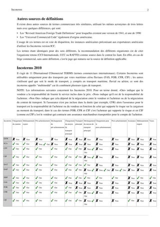 Incoterms 2
Autres sources de définitions
Il existe deux autres sources de termes commerciaux très similaires, utilisant les mêmes acronymes de trois lettres
mais avec quelques différences, qui sont:
• Les "Revised American Foreign Trade Definitions" pour lesquelles existent une version de 1941, et une de 1990
• Les "Universal Commercial Code" également d'origine américaine.
L'usage de ces termes est en voie de disparition, les instances américaines préconisant aux exportateurs américains
d'utiliser les Incoterms version ICC.
Les termes étant identiques pour des sens différents, la recommandation des différents organismes est de citer
l'organisme retenu (CCI Internationale, UCC ou RAFTD) comme source dans le contrat les liant. En effet, en cas de
litige commercial, sans autre définition, c'est le juge qui statuera sur la source de définition applicable.
Incoterms 2010
Il s'agit de 11 INternational COmmercial TERMS (termes commerciaux internationaux). Certains Incoterms sont
utilisables uniquement pour des transports par voies maritimes et/ou fluviaux (FAS, FOB, CFR, CIF) ; les autres
s'utilisent quel que soit le mode de transport, y compris en transport maritime, fluvial ou aérien; ce sont des
incoterms appelés "multimodal" car ils combinent plusieurs types de transport.
NOTE: Les informations suivantes concernent les Incoterms 2010. Pour un terme donné, «Oui» indique que le
vendeur a la responsabilité de fournir le service inclus dans le prix. «Non» indique qu'il est de la responsabilité de
l'acheteur. «Non Oui» indique que cela dépend de la négociation entre le vendeur et l'acheteur ou de la négociation
du contrat de transport. Si l'assurance n'est pas incluse dans la durée (par exemple, CFR) alors l'assurance pour le
transport est la responsabilité de l'acheteur ou du vendeur en fonction de celui qui supporte le risque sur la cargaison
au moment du transport; dans le cas des termes FOB, CFR et CIF c'est l'acheteur qui supporte le risque et en CIF
(comme en CIP) c'est le vendeur qui contracte une assurance marchandises transportées pour le compte de l'acheteur.
Incoterms Chargement
du camion
Dédouanement
export
Pré-acheminement Déchargement
du
pré-acheminemnt
Chargement
du moyen
de
transport
principal
Transport
principal
Déchargement
du moyen de
transport
principal
Chargement pour
le
post-acheminement
Post-acheminement Assurance Dédouanement
import
Taxes
EXW  Non  Non  Non  Non  Non  Non  Non  Non  Non  Non  Non  Non
FCA  Oui  Oui  Non,  Oui  Non  Non  Non  Non  Non  Non  Non  Non  Non
CPT  Oui  Oui  Oui  Oui  Oui  Oui  Non,
 Oui
 Non  Non  Non  Non  Non
CIP  Oui  Oui  Oui  Oui  Oui  Oui  Non,
 Oui
 Non  Non  Non  Non  Non
DAT  Oui  Oui  Oui  Oui  Oui  Oui  Oui  Non  Non  Non  Non  Non
DAP  Oui  Oui  Oui  Oui  Oui  Oui  Non,
 Oui
 Non,  Oui  Non,  Oui  Non  Non  Non
DDP  Oui  Oui  Oui  Oui  Oui  Oui  Oui  Oui  Oui  Non  Oui  Oui
FAS  Oui  Oui  Oui  Oui  Non  Non  Non  Non  Non  Non  Non  Non
FOB  Oui  Oui  Oui  Oui  Oui  Non  Non  Non  Non  Non  Non  Non
CFR  Oui  Oui  Oui  Oui  Oui  Oui  Non,
 Oui
 Non  Non  Non  Non  Non
CIF  Oui  Oui  Oui  Oui  Oui  Oui  Non,
 Oui
 Non  Non  Oui  Non  Non
 