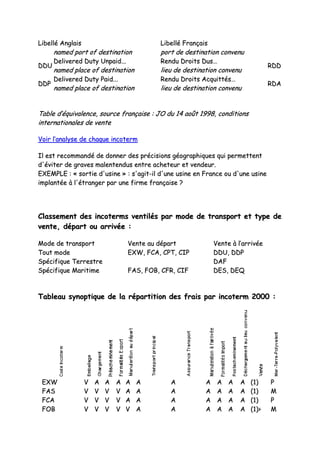 LLiibbeelllléé AAnnggllaaiiss LLiibbeelllléé FFrraannççaaiiss
nnaammeedd ppoorrtt ooff ddeessttiinnaattiioonn ppoorrtt ddee ddeessttiinnaattiioonn ccoonnvveennuu
DDDDUU
DDeelliivveerreedd DDuuttyy UUnnppaaiidd......
nnaammeedd ppllaaccee ooff ddeessttiinnaattiioonn
RReenndduu DDrrooiittss DDuuss……
lliieeuu ddee ddeessttiinnaattiioonn ccoonnvveennuu
RRDDDD
DDDDPP
DDeelliivveerreedd DDuuttyy PPaaiidd......
nnaammeedd ppllaaccee ooff ddeessttiinnaattiioonn
RReenndduu DDrrooiittss AAccqquuiittttééss……
lliieeuu ddee ddeessttiinnaattiioonn ccoonnvveennuu
RRDDAA
TTaabbllee dd’’ééqquuiivvaalleennccee,, ssoouurrccee ffrraannççaaiissee :: JJOO dduu 1144 aaooûûtt 11999988,, ccoonnddiittiioonnss
iinntteerrnnaattiioonnaalleess ddee vveennttee
VVooiirr ll’’aannaallyyssee ddee cchhaaqquuee iinnccootteerrmm
IIll eesstt rreeccoommmmaannddéé ddee ddoonnnneerr ddeess pprréécciissiioonnss ggééooggrraapphhiiqquueess qquuii ppeerrmmeetttteenntt
dd''éévviitteerr ddee ggrraavveess mmaalleenntteenndduuss eennttrree aacchheetteeuurr eett vveennddeeuurr..
EEXXEEMMPPLLEE :: «« ssoorrttiiee dd''uussiinnee »» :: ss''aaggiitt--iill dd''uunnee uussiinnee eenn FFrraannccee oouu dd''uunnee uussiinnee
iimmppllaannttééee àà ll''ééttrraannggeerr ppaarr uunnee ffiirrmmee ffrraannççaaiissee ??
CCllaasssseemmeenntt ddeess iinnccootteerrmmss vveennttiillééss ppaarr mmooddee ddee ttrraannssppoorrtt eett ttyyppee ddee
vveennttee,, ddééppaarrtt oouu aarrrriivvééee ::
MMooddee ddee ttrraannssppoorrtt VVeennttee aauu ddééppaarrtt VVeennttee àà ll’’aarrrriivvééee
TToouutt mmooddee EEXXWW,, FFCCAA,, CCPPTT,, CCIIPP DDDDUU,, DDDDPP
SSppéécciiffiiqquuee TTeerrrreessttrree DDAAFF
SSppéécciiffiiqquuee MMaarriittiimmee FFAASS,, FFOOBB,, CCFFRR,, CCIIFF DDEESS,, DDEEQQ
TTaabblleeaauu ssyynnooppttiiqquuee ddee llaa rrééppaarrttiittiioonn ddeess ffrraaiiss ppaarr iinnccootteerrmm 22000000 ::
EEXXWW VV AA AA AA AA AA AA AA AA AA AA ((11)) PP
FFAASS VV VV VV VV AA AA AA AA AA AA AA ((11)) MM
FFCCAA VV VV VV VV AA AA AA AA AA AA AA ((11)) PP
FFOOBB VV VV VV VV VV AA AA AA AA AA AA ((11))>> MM
 