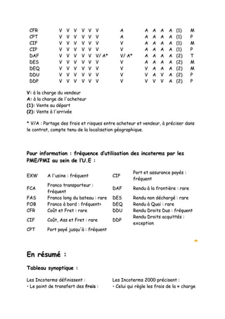 CCFFRR VV VV VV VV VV VV AA AA AA AA AA ((11)) MM
CCPPTT VV VV VV VV VV VV AA AA AA AA AA ((11)) PP
CCIIFF VV VV VV VV VV VV VV AA AA AA AA ((11)) MM
CCIIPP VV VV VV VV VV VV VV AA AA AA AA ((11)) PP
DDAAFF VV VV VV VV VV VV// AA** VV// AA** AA AA AA AA ((22)) TT
DDEESS VV VV VV VV VV VV VV AA AA AA AA ((22)) MM
DDEEQQ VV VV VV VV VV VV VV VV AA AA AA ((22)) MM
DDDDUU VV VV VV VV VV VV VV VV AA VV AA ((22)) PP
DDDDPP VV VV VV VV VV VV VV VV VV VV AA ((22)) PP
VV:: àà llaa cchhaarrggee dduu vveennddeeuurr
AA:: àà llaa cchhaarrggee ddee ll''aacchheetteeuurr
((11)):: VVeennttee aauu ddééppaarrtt
((22)):: VVeennttee àà ll''aarrrriivvééee
** VV//AA :: PPaarrttaaggee ddeess ffrraaiiss eett rriissqquueess eennttrree aacchheetteeuurr eett vveennddeeuurr,, àà pprréécciisseerr ddaannss
llee ccoonnttrraatt,, ccoommppttee tteennuu ddee llaa llooccaalliissaattiioonn ggééooggrraapphhiiqquuee..
PPoouurr iinnffoorrmmaattiioonn :: ffrrééqquueennccee dd’’uuttiilliissaattiioonn ddeess iinnccootteerrmmss ppaarr lleess
PPMMEE//PPMMII aauu sseeiinn ddee ll’’UU..EE ::
EEXXWW AA ll''uussiinnee :: ffrrééqquueenntt CCIIPP
PPoorrtt eett aassssuurraannccee ppaayyééss ::
ffrrééqquueenntt
FFCCAA
FFrraannccoo ttrraannssppoorrtteeuurr ::
ffrrééqquueenntt
DDAAFF RReenndduu àà llaa ffrroonnttiièèrree :: rraarree
FFAASS FFrraannccoo lloonngg dduu bbaatteeaauu :: rraarree DDEESS RReenndduu nnoonn ddéécchhaarrggéé :: rraarree
FFOOBB FFrraannccoo àà bboorrdd :: ffrrééqquueenntt>> DDEEQQ RReenndduu àà QQuuaaii :: rraarree
CCFFRR CCooûûtt eett FFrreett :: rraarree DDDDUU RReenndduu DDrrooiittss DDuuss :: ffrrééqquueenntt
CCIIFF CCooûûtt,, AAssss eett FFrreett :: rraarree DDDDPP
RReenndduu DDrrooiittss aaccqquuiittttééss ::
eexxcceeppttiioonn
CCPPTT PPoorrtt ppaayyéé jjuussqquu''àà :: ffrrééqquueenntt
EEnn rrééssuumméé ::
TTaabblleeaauu ssyynnooppttiiqquuee ::
LLeess IInnccootteerrmmss ddééffiinniisssseenntt :: LLeess IInnccootteerrmmss 22000000 pprréécciisseenntt ::
•• LLee ppooiinntt ddee ttrraannssffeerrtt ddeess ffrraaiiss :: •• CCeelluuii qquuii rrèèggllee lleess ffrraaiiss ddee llaa «« cchhaarrggee
 