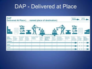 DAP - Delivered at Place
 