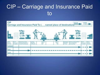 CIP – Carriage and Insurance Paid
to
 