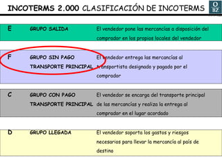 INCOTERMS 2.000  CLASIFICACIÓN DE INCOTERMS E GRUPO SALIDA El vendedor pone las mercancías a disposición del comprador en los propios locales del vendedor F GRUPO SIN PAGO El vendedor entrega las mercancías al  TRANSPORTE PRINCIPAL transportista designado y pagado por el comprador C GRUPO CON PAGO El vendedor se encarga del transporte principal TRANSPORTE PRINCIPAL de las mercancías y realiza la entrega al comprador en el lugar acordado D GRUPO LLEGADA El vendedor soporta los gastos y riesgos necesarios para llevar la mercancía al país de  destino 