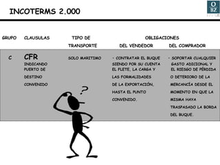 GRUPO CLAUSULAS   TIPO DE    OBLIGACIONES TRANSPORTE   DEL VENDEDOR   DEL COMPRADOR C CFR SOLO MARITIMO • CONTRATAR EL BUQUE  • SOPORTAR CUALQUIER INDICANDO  SIENDO POR SU CUENTA  GASTO ADICIONAL Y  PUERTO DE  EL FLETE, LA CARGA Y  EL RIESGO DE PÉRDIDA  DESTINO  LAS FORMALIDADES   O DETERIORO DE LA  CONVENIDO DE LA EXPORTACIÓN,    MERCANCÍA DESDE EL  HASTA EL PUNTO    MOMENTO EN QUE LA  CONVENIDO.    MISMA HAYA     TRASPASADO LA BORDA     DEL BUQUE. INCOTERMS 2.000 