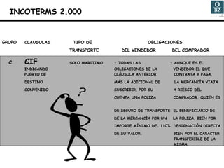 GRUPO CLAUSULAS   TIPO DE    OBLIGACIONES TRANSPORTE   DEL VENDEDOR   DEL COMPRADOR C CIF SOLO MARITIMO • TODAS LAS    • AUNQUE ES EL  INDICANDO  OBLIGACIONES DE LA  VENDEDOR EL QUE  PUERTO DE  CLÁUSULA ANTERIOR  CONTRATA Y PAGA,  DESTINO  MÁS LA ADICIONAL DE  LA MERCANCÍA VIAJA  CONVENIDO SUSCRIBIR, POR SU    A RIESGO DEL  CUENTA UNA POLIZA   COMPRADOR, QUIEN ES  DE SEGURO DE TRANSPORTE  EL BENEFICIARIO DE  DE LA MERCANCÍA POR UN  LA PÓLIZA, BIEN POR  IMPORTE MÍNIMO DEL 110%  DESIGNACIÓN DIRECTA DE SU VALOR.   BIEN POR EL CARACTER    TRANSFERIBLE DE LA    MISMA. INCOTERMS 2.000 
