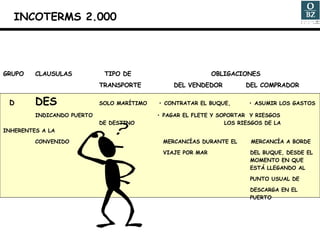 GRUPO CLAUSULAS   TIPO DE    OBLIGACIONES TRANSPORTE   DEL VENDEDOR   DEL COMPRADOR D DES SOLO MARÍTIMO  • CONTRATAR EL BUQUE,  • ASUMIR LOS GASTOS INDICANDO PUERTO  • PAGAR EL FLETE Y SOPORTAR  Y RIESGOS  DE DESTINO  LOS RIESGOS DE LA  INHERENTES A LA CONVENIDO MERCANCÍAS DURANTE EL  MERCANCÍA A BORDE VIAJE POR MAR   DEL BUQUE, DESDE EL   MOMENTO EN QUE    ESTÁ LLEGANDO AL   PUNTO USUAL DE    DESCARGA EN EL    PUERTO INCOTERMS 2.000 