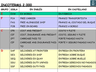 INCOTERMS 2.000 GRUPO SIGLA EN INGLÉS EN CASTELLANO E EXW EX WORKS EN FÁBRICA F FCA FREE CARRIER FRANCO TRANSPORTISTA FAS FREE ALONGSIDE SHIP FRANCO AL COSTADO DEL BUQUE FOB FREE ON BOARD FRANCO A BORDO C CFR COST AND FREIGHT COSTO Y FLETE CIF COST, INSURANCE AND FREIGHT COSTO, SEGURO Y FLETE CPT CARRIAGE PAID TO PORTE PAGADO HASTA CIP CARRIAGE AND INSURANCE PAID PORTE Y SEGURO PAGADO HASTA TO D DAF DELIVERED AT FRONTIER ENTREGA EN FRONTERA DES DELIVERED EX SHIP ENTREGA SOBRE BUQUE DEQ DELIVERED EX QUAY ENTREGA SOBRE MUELLE DDU DELIVERED DUTY UNPAID ENTREGA DERECHOS NO PAGADOS DDP DELIVERED DUTY PAID ENTREGA DERECHOS PAGADOS 