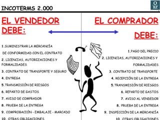 EL VENDEDOR DEBE: 1. SUMINISTRAR LA MERCANCÍA DE CONFORMIDAD CON EL CONTRATO 2.  LICENCIAS, AUTORIZACIONES Y  FORMALIDADES 3.  CONTRATO DE TRANSPORTE Y SEGURO 4.  ENTREGA 5. TRANSMISIÓN DE RIESGOS 6.  REPARTO DE GASTOS 7.  AVISO DE COMPRADOR 8.  PRUEBA DE LA ENTREGA 9.  COMPROBACIÓN - EMBALAJE - MARCADO 10.  OTRAS OBLIGACIONES EL COMPRADOR DEBE: 1. PAGO DEL PRECIO 2.  LICENCIAS, AUTORIZACIONES Y  FORMALIDADES 3.  CONTRATO DE TRANSPORTE  4.  RECEPCIÓN DE LA ENTREGA 5. TRANSMISIÓN DE RIESGOS 6.  REPARTO DE GASTOS 7.  AVISO AL VENDEDOR 8.  PRUEBA DE LA ENTREGA 9.  INSPECCIÓN DE LA MERCANCÍA 10.  OTRAS OBLIGACIONES INCOTERMS 2.000  