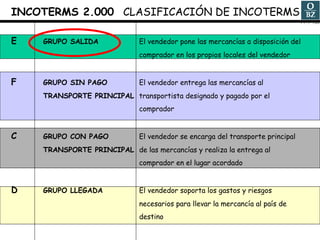 INCOTERMS 2.000  CLASIFICACIÓN DE INCOTERMS E GRUPO SALIDA El vendedor pone las mercancías a disposición del comprador en los propios locales del vendedor F GRUPO SIN PAGO El vendedor entrega las mercancías al  TRANSPORTE PRINCIPAL transportista designado y pagado por el comprador C GRUPO CON PAGO El vendedor se encarga del transporte principal TRANSPORTE PRINCIPAL de las mercancías y realiza la entrega al comprador en el lugar acordado D GRUPO LLEGADA El vendedor soporta los gastos y riesgos necesarios para llevar la mercancía al país de  destino 