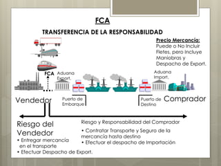 FCA 
TRANSFERENCIA DE LA RESPONSABILIDAD 
Precio Mercancía: 
Puede o No Incluir 
Fletes, pero Incluye 
Maniobras y 
Despacho de Export. 
FCA 
Vendedor Puerto de Comprador 
Embarque 
Puerto de 
Destino 
Riesgo y Responsabilidad del Comprador 
• Contratar Transporte y Seguro de la 
mercancía hasta destino 
• Efectuar el despacho de Importación 
Aduana 
Export. 
Aduana 
Import. 
Riesgo del 
Vendedor 
• Entregar mercancía 
en el transporte 
• Efectuar Despacho de Export. 
 