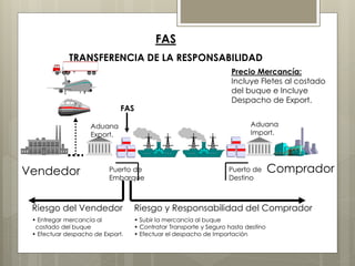 FAS 
TRANSFERENCIA DE LA RESPONSABILIDAD 
Precio Mercancía: 
Incluye Fletes al costado 
del buque e Incluye 
Despacho de Export. 
FAS 
Vendedor Puerto de Comprador 
Embarque 
Puerto de 
Destino 
Riesgo y Responsabilidad del Comprador 
• Subir la mercancía al buque 
• Contratar Transporte y Seguro hasta destino 
• Efectuar el despacho de Importación 
Aduana 
Export. 
Aduana 
Import. 
Riesgo del Vendedor 
• Entregar mercancía al 
costado del buque 
• Efectuar despacho de Export. 
 