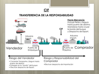 CIF 
TRANSFERENCIA DE LA RESPONSABILIDAD 
Vendedor Puerto de Comprador 
Riesgo y Responsabilidad del 
Comprador 
•Efectuar despacho de Importación 
Embarque 
Puerto de 
Destino 
Aduana 
Export. 
Aduana 
Import. 
Riesgo del Vendedor 
• Contratar Transporte y Seguro hasta 
puerto de destino 
• Entregar en la “borda” del buque 
• Efectuar despacho de Export. 
CIF 
Precio Mercancía: 
Incluye Fletes y Seguro 
hasta puerto de destino, 
Maniobras hasta cruzar 
la borda del buque 
y Despacho de Export. 
 