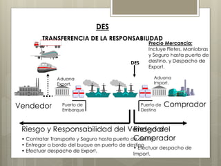 DES 
TRANSFERENCIA DE LA RESPONSABILIDAD 
DES 
Precio Mercancía: 
Incluye Fletes, Maniobras 
y Seguro hasta puerto de 
destino, y Despacho de 
Export. 
Vendedor Puerto de Comprador 
Riesgo del 
Comprador 
• Efectuar despacho de 
Import. 
Embarque 
Puerto de 
Destino 
Aduana 
Export. 
Aduana 
Import. 
Riesgo y Responsabilidad del Vendedor 
• Contratar Transporte y Seguro hasta puerto de destino 
• Entregar a bordo del buque en puerto de destino 
• Efectuar despacho de Export. 
 