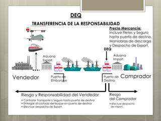 DEQ 
TRANSFERENCIA DE LA RESPONSABILIDAD 
Precio Mercancía: 
Incluye Fletes y Seguro 
hasta puerto de destino, 
Maniobras de descarga 
y Despacho de Export. 
Vendedor Puerto de Comprador 
Riesgo 
del Comprador 
• Efectuar despacho 
de Import. 
Embarque 
Puerto de 
Destino 
Aduana 
Export. 
Aduana 
Import. 
Riesgo y Responsabilidad del Vendedor 
• Contratar Transporte y Seguro hasta puerto de destino 
• Entregar al costado del buque en puerto de destino 
• Efectuar despacho de Export. 
DEQ 
 