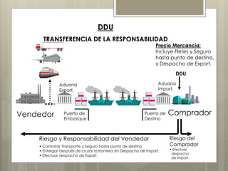 Precio Mercancía: 
Incluye Fletes y Seguro 
hasta punto de destino, 
y Despacho de Export. 
Riesgo del 
Comprador 
• Efectuar 
despacho 
de Import. 
DDU 
TRANSFERENCIA DE LA RESPONSABILIDAD 
Vendedor Puerto de Comprador 
Embarque 
Puerto de 
Destino 
Aduana 
Export. 
Aduana 
Import. 
Riesgo y Responsabilidad del Vendedor 
• Contratar Transporte y Seguro hasta punto de destino 
• Entregar después de cruzar la frontera sin Despacho de Import. 
• Efectuar despacho de Export. 
DDU 
 