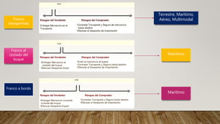 Franco
transportista
Franco al
costado del
buque
Franco a bordo
Terrestre, Marítimo,
Aéreo, Multimodal
Marítimo
Marítimo