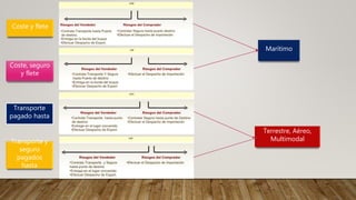 Coste y flete
Coste, seguro
y flete
Transporte
pagado hasta
Marítimo
Terrestre, Aéreo,
MultimodalTransporte y
seguro
pagados
hasta