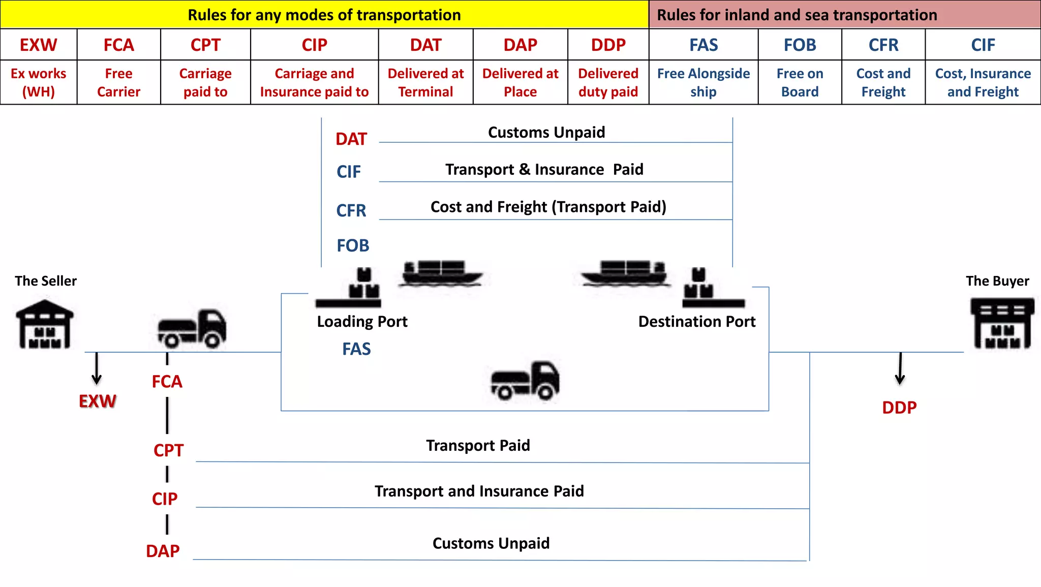 Rules for any modes of transportation Rules for inland and sea transportation
EXW FCA CPT CIP DAT DAP DDP FAS FOB CFR CIF
Ex works
(WH)
Free
Carrier
Carriage
paid to
Carriage and
Insurance paid to
Delivered at
Terminal
Delivered at
Place
Delivered
duty paid
Free Alongside
ship
Free on
Board
Cost and
Freight
Cost, Insurance
and Freight
The Seller The Buyer
EXW
FCA
CPT
CIP
Transport Paid
Transport and Insurance Paid
Customs Unpaid
Loading Port Destination Port
FOB
DAT
CFR
CIF
FAS
Transport & Insurance Paid
Cost and Freight (Transport Paid)
Customs Unpaid
DDP
DAP
 