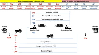Rules for any modes of transportation Rules for inland and sea transportation
EXW FCA CPT CIP DAT DAP DDP FAS FOB CFR CIF
Ex works
(WH)
Free
Carrier
Carriage
paid to
Carriage and
Insurance paid to
Delivered at
Terminal
Delivered at
Place
Delivered
duty paid
Free Alongside
ship
Free on
Board
Cost and
Freight
Cost, Insurance
and Freight
The Seller The Buyer
EXW
FCA
CPT
CIP
Transport Paid
Transport and Insurance Paid
Customs Unpaid
Loading Port Destination Port
FOB
DAT
CFR
CIF
FAS
Transport & Insurance Paid
Cost and Freight (Transport Paid)
Customs Unpaid
DDP
DAP
 